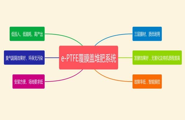 选择纳米堆肥发酵膜的理由